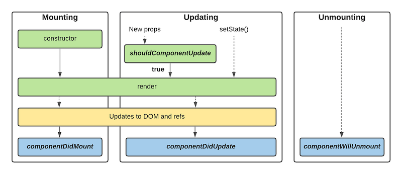 Class component lifecycle methods