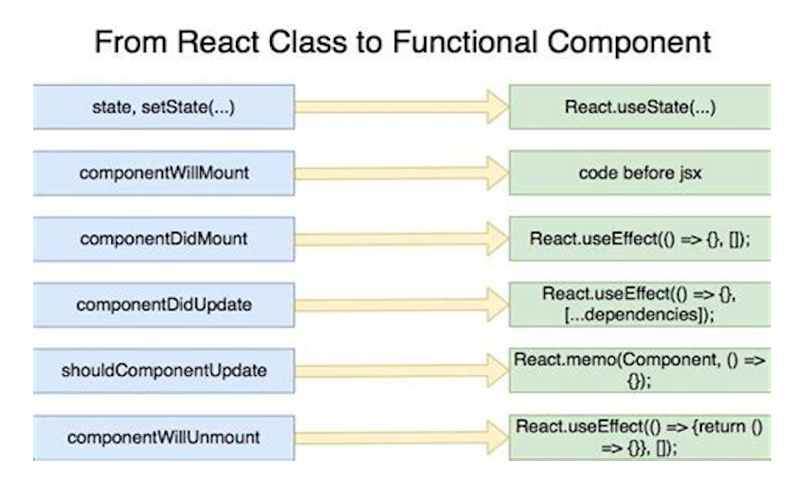 Hooks component lifecycle functions